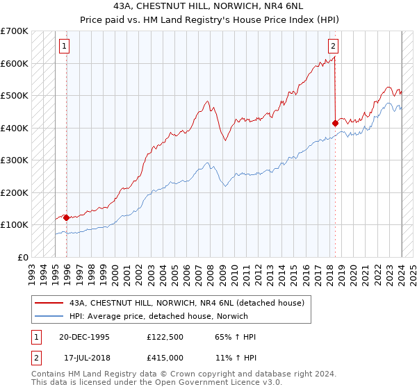 43A, CHESTNUT HILL, NORWICH, NR4 6NL: Price paid vs HM Land Registry's House Price Index