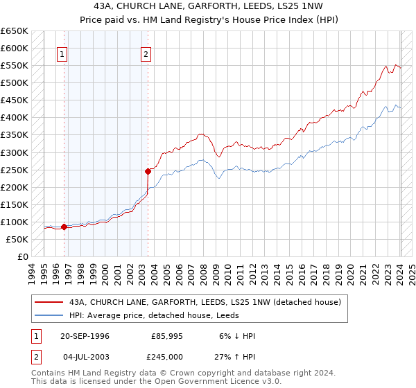 43A, CHURCH LANE, GARFORTH, LEEDS, LS25 1NW: Price paid vs HM Land Registry's House Price Index