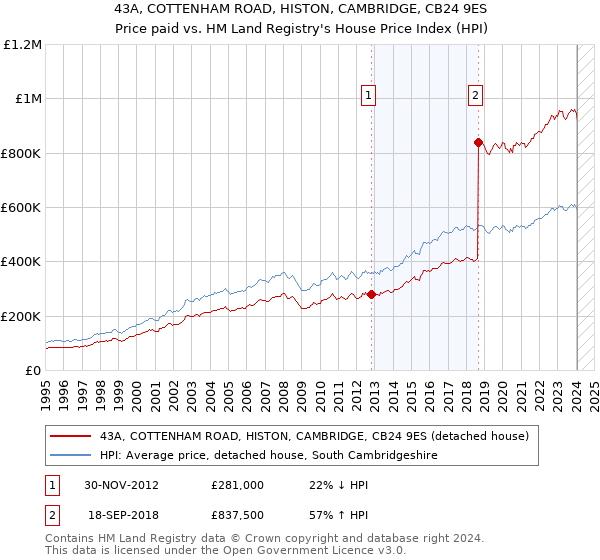 43A, COTTENHAM ROAD, HISTON, CAMBRIDGE, CB24 9ES: Price paid vs HM Land Registry's House Price Index