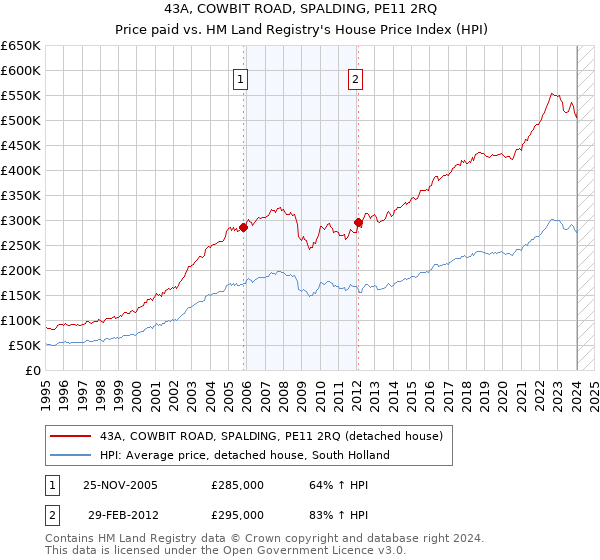 43A, COWBIT ROAD, SPALDING, PE11 2RQ: Price paid vs HM Land Registry's House Price Index