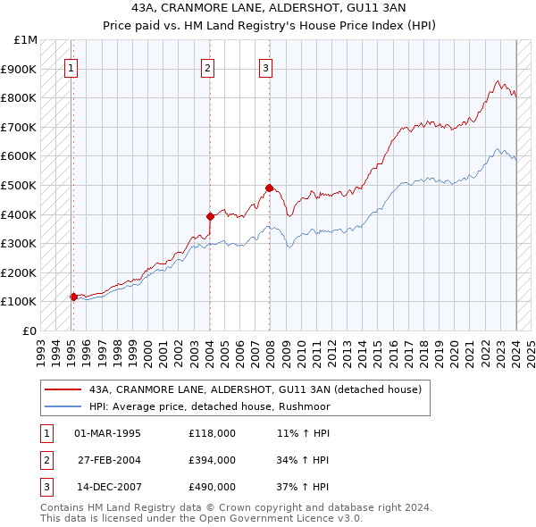 43A, CRANMORE LANE, ALDERSHOT, GU11 3AN: Price paid vs HM Land Registry's House Price Index