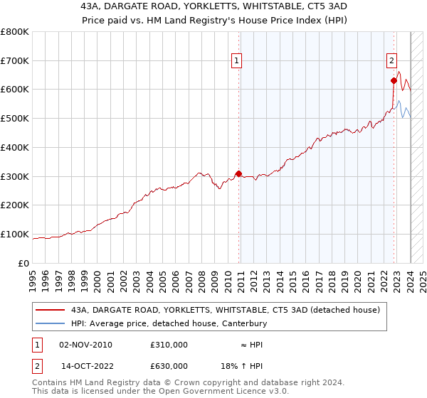 43A, DARGATE ROAD, YORKLETTS, WHITSTABLE, CT5 3AD: Price paid vs HM Land Registry's House Price Index