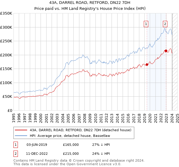 43A, DARREL ROAD, RETFORD, DN22 7DH: Price paid vs HM Land Registry's House Price Index