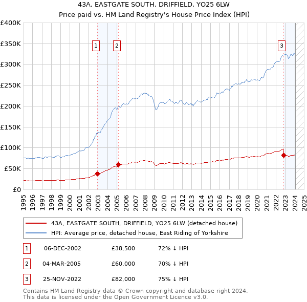 43A, EASTGATE SOUTH, DRIFFIELD, YO25 6LW: Price paid vs HM Land Registry's House Price Index