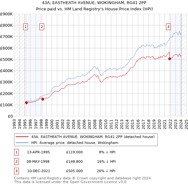 43A, EASTHEATH AVENUE, WOKINGHAM, RG41 2PP: Price paid vs HM Land Registry's House Price Index