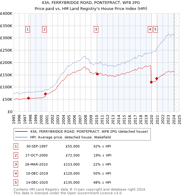 43A, FERRYBRIDGE ROAD, PONTEFRACT, WF8 2PG: Price paid vs HM Land Registry's House Price Index