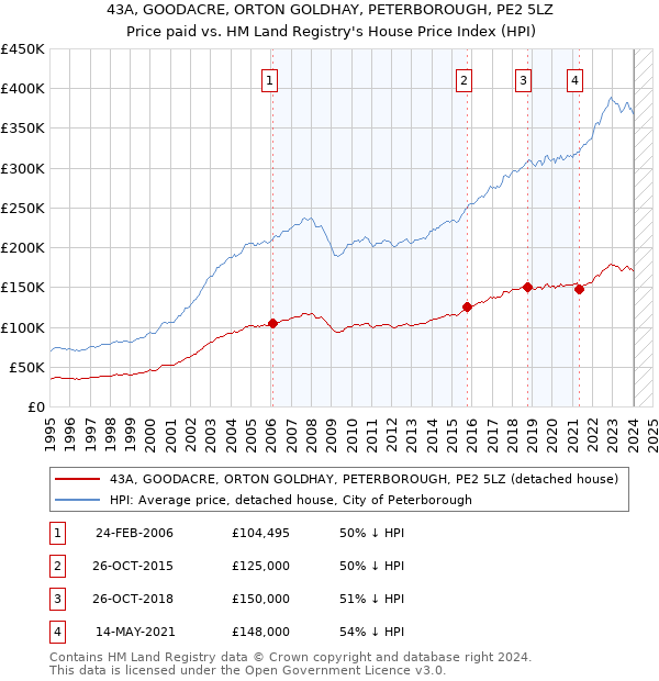 43A, GOODACRE, ORTON GOLDHAY, PETERBOROUGH, PE2 5LZ: Price paid vs HM Land Registry's House Price Index