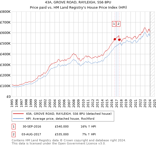 43A, GROVE ROAD, RAYLEIGH, SS6 8PU: Price paid vs HM Land Registry's House Price Index
