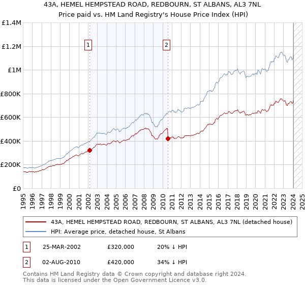 43A, HEMEL HEMPSTEAD ROAD, REDBOURN, ST ALBANS, AL3 7NL: Price paid vs HM Land Registry's House Price Index