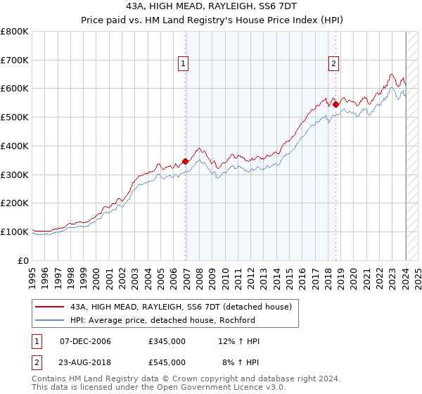 43A, HIGH MEAD, RAYLEIGH, SS6 7DT: Price paid vs HM Land Registry's House Price Index