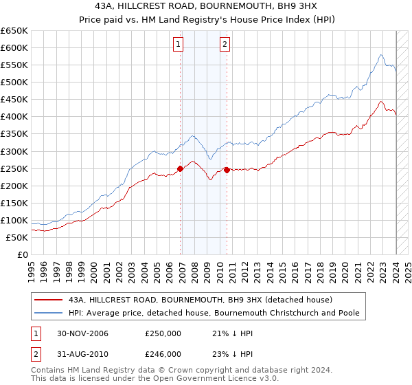 43A, HILLCREST ROAD, BOURNEMOUTH, BH9 3HX: Price paid vs HM Land Registry's House Price Index