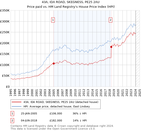 43A, IDA ROAD, SKEGNESS, PE25 2AU: Price paid vs HM Land Registry's House Price Index