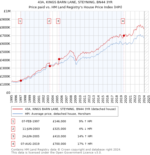 43A, KINGS BARN LANE, STEYNING, BN44 3YR: Price paid vs HM Land Registry's House Price Index