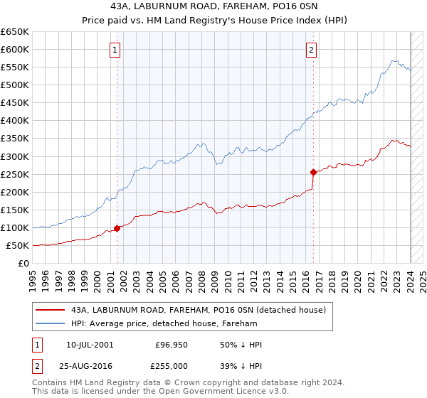 43A, LABURNUM ROAD, FAREHAM, PO16 0SN: Price paid vs HM Land Registry's House Price Index