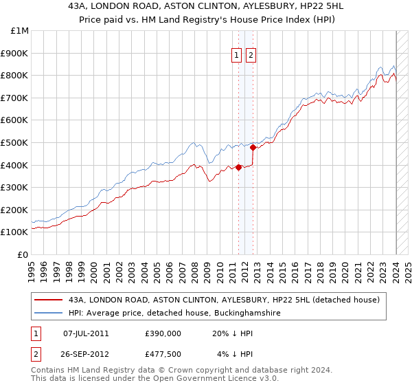 43A, LONDON ROAD, ASTON CLINTON, AYLESBURY, HP22 5HL: Price paid vs HM Land Registry's House Price Index