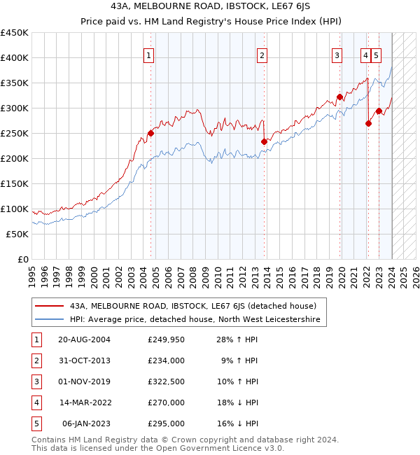 43A, MELBOURNE ROAD, IBSTOCK, LE67 6JS: Price paid vs HM Land Registry's House Price Index