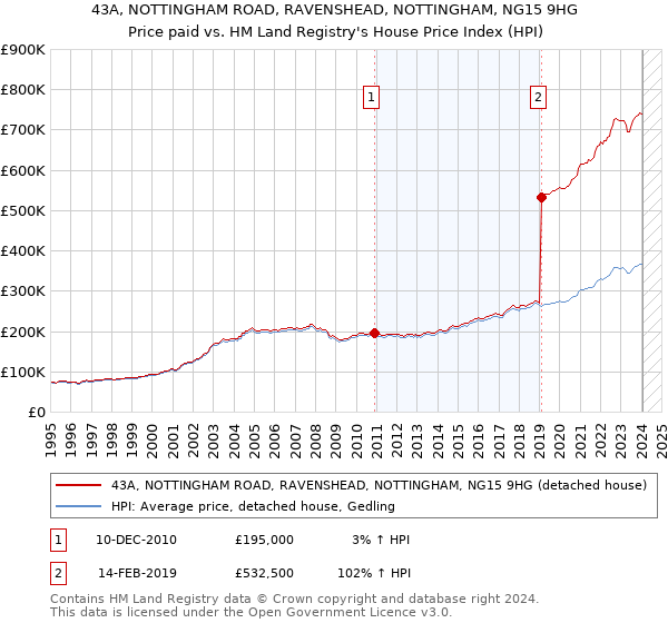 43A, NOTTINGHAM ROAD, RAVENSHEAD, NOTTINGHAM, NG15 9HG: Price paid vs HM Land Registry's House Price Index