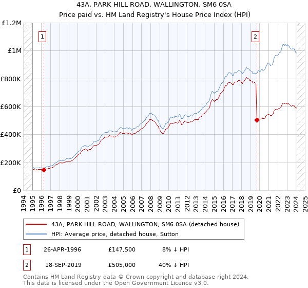 43A, PARK HILL ROAD, WALLINGTON, SM6 0SA: Price paid vs HM Land Registry's House Price Index