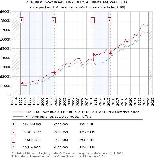 43A, RIDGEWAY ROAD, TIMPERLEY, ALTRINCHAM, WA15 7HA: Price paid vs HM Land Registry's House Price Index
