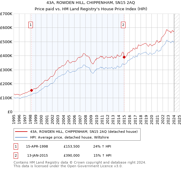 43A, ROWDEN HILL, CHIPPENHAM, SN15 2AQ: Price paid vs HM Land Registry's House Price Index