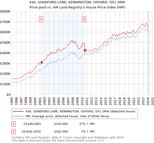 43A, SANDFORD LANE, KENNINGTON, OXFORD, OX1 5RW: Price paid vs HM Land Registry's House Price Index