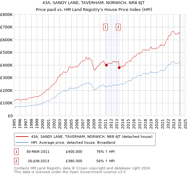 43A, SANDY LANE, TAVERHAM, NORWICH, NR8 6JT: Price paid vs HM Land Registry's House Price Index