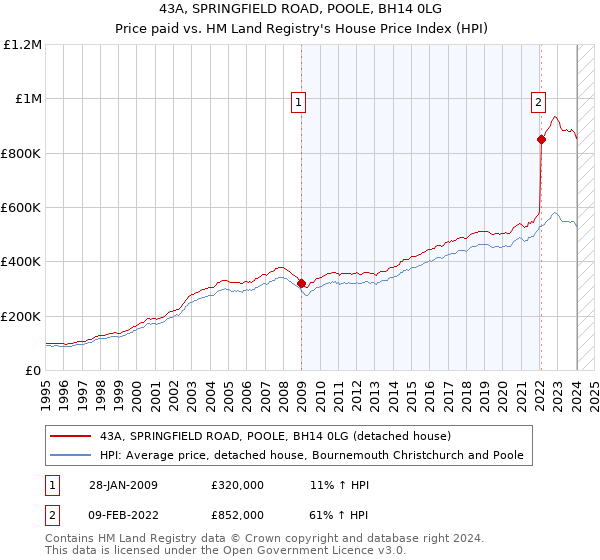 43A, SPRINGFIELD ROAD, POOLE, BH14 0LG: Price paid vs HM Land Registry's House Price Index