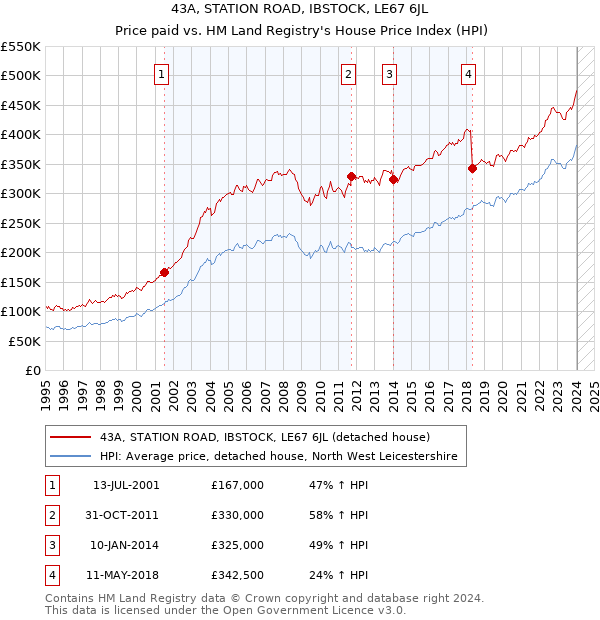43A, STATION ROAD, IBSTOCK, LE67 6JL: Price paid vs HM Land Registry's House Price Index