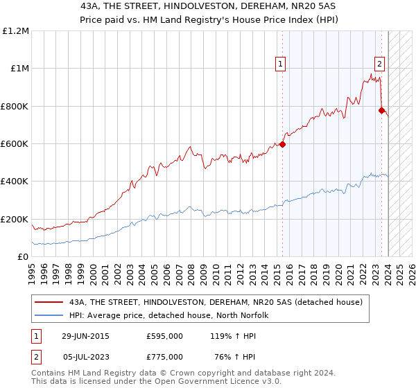 43A, THE STREET, HINDOLVESTON, DEREHAM, NR20 5AS: Price paid vs HM Land Registry's House Price Index