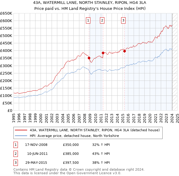 43A, WATERMILL LANE, NORTH STAINLEY, RIPON, HG4 3LA: Price paid vs HM Land Registry's House Price Index