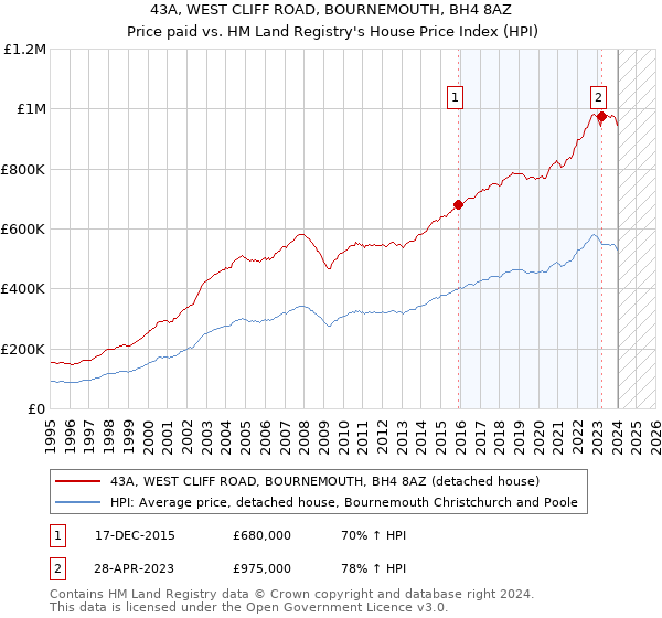 43A, WEST CLIFF ROAD, BOURNEMOUTH, BH4 8AZ: Price paid vs HM Land Registry's House Price Index