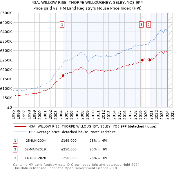 43A, WILLOW RISE, THORPE WILLOUGHBY, SELBY, YO8 9PP: Price paid vs HM Land Registry's House Price Index
