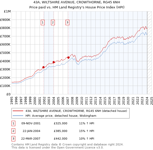 43A, WILTSHIRE AVENUE, CROWTHORNE, RG45 6NH: Price paid vs HM Land Registry's House Price Index