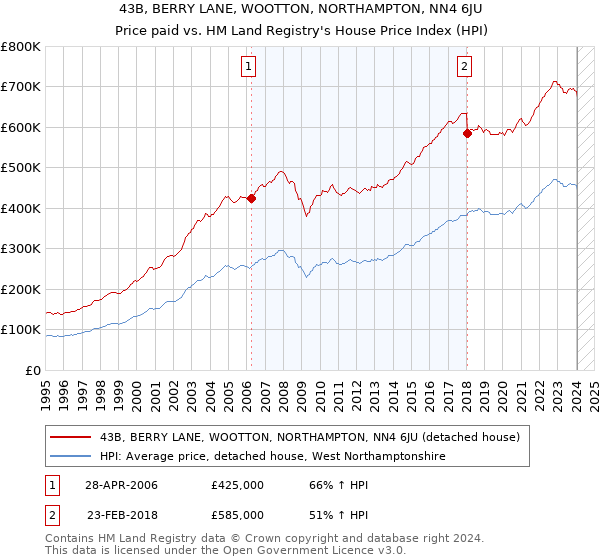 43B, BERRY LANE, WOOTTON, NORTHAMPTON, NN4 6JU: Price paid vs HM Land Registry's House Price Index