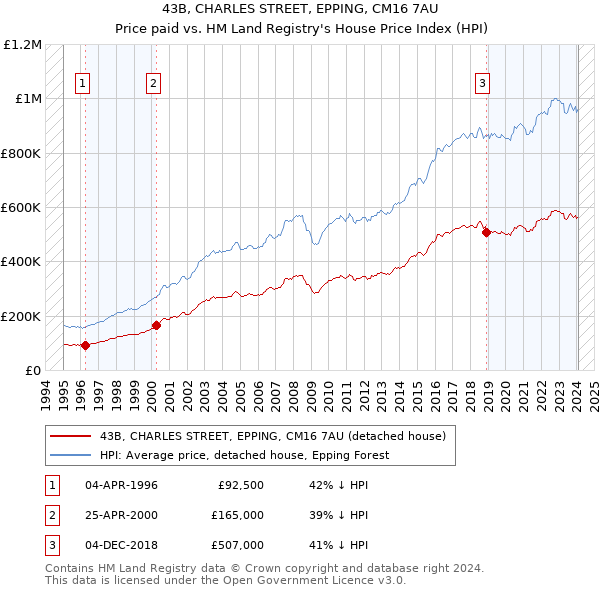 43B, CHARLES STREET, EPPING, CM16 7AU: Price paid vs HM Land Registry's House Price Index