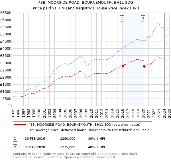 43B, MOORSIDE ROAD, BOURNEMOUTH, BH11 8DG: Price paid vs HM Land Registry's House Price Index