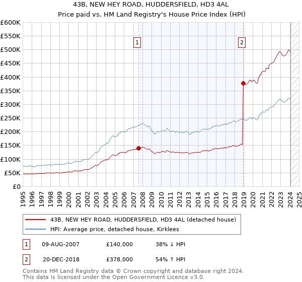 43B, NEW HEY ROAD, HUDDERSFIELD, HD3 4AL: Price paid vs HM Land Registry's House Price Index