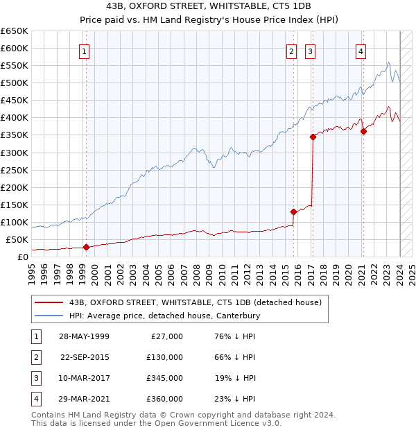 43B, OXFORD STREET, WHITSTABLE, CT5 1DB: Price paid vs HM Land Registry's House Price Index