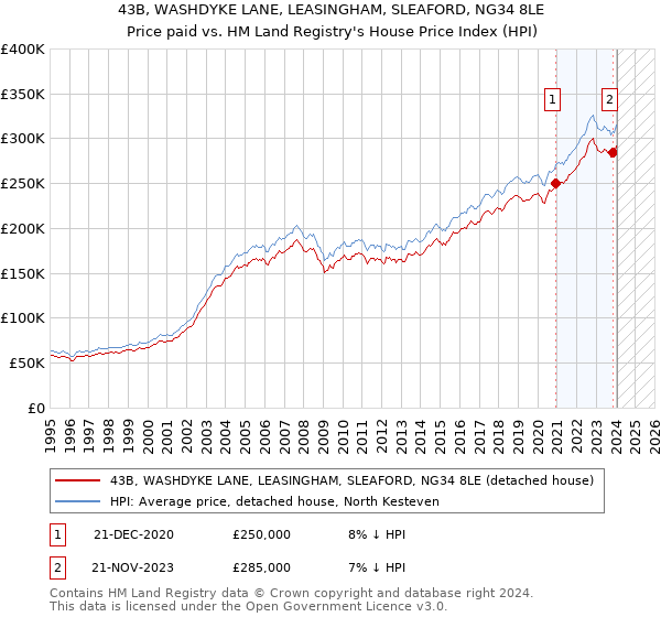 43B, WASHDYKE LANE, LEASINGHAM, SLEAFORD, NG34 8LE: Price paid vs HM Land Registry's House Price Index