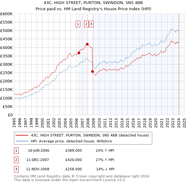 43C, HIGH STREET, PURTON, SWINDON, SN5 4BB: Price paid vs HM Land Registry's House Price Index