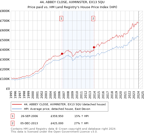44, ABBEY CLOSE, AXMINSTER, EX13 5QU: Price paid vs HM Land Registry's House Price Index