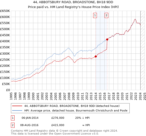44, ABBOTSBURY ROAD, BROADSTONE, BH18 9DD: Price paid vs HM Land Registry's House Price Index