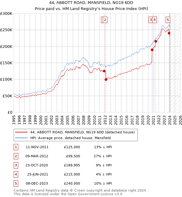 44, ABBOTT ROAD, MANSFIELD, NG19 6DD: Price paid vs HM Land Registry's House Price Index