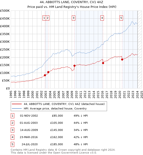 44, ABBOTTS LANE, COVENTRY, CV1 4AZ: Price paid vs HM Land Registry's House Price Index