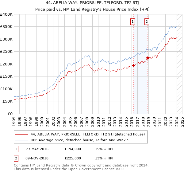 44, ABELIA WAY, PRIORSLEE, TELFORD, TF2 9TJ: Price paid vs HM Land Registry's House Price Index
