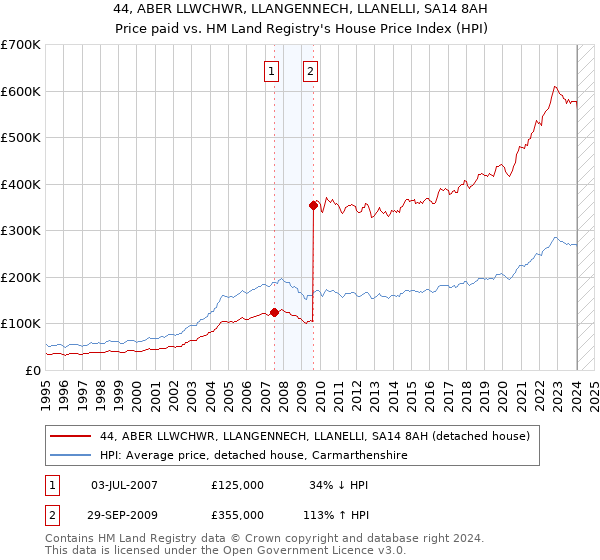 44, ABER LLWCHWR, LLANGENNECH, LLANELLI, SA14 8AH: Price paid vs HM Land Registry's House Price Index