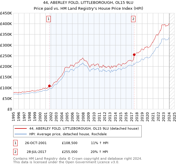 44, ABERLEY FOLD, LITTLEBOROUGH, OL15 9LU: Price paid vs HM Land Registry's House Price Index