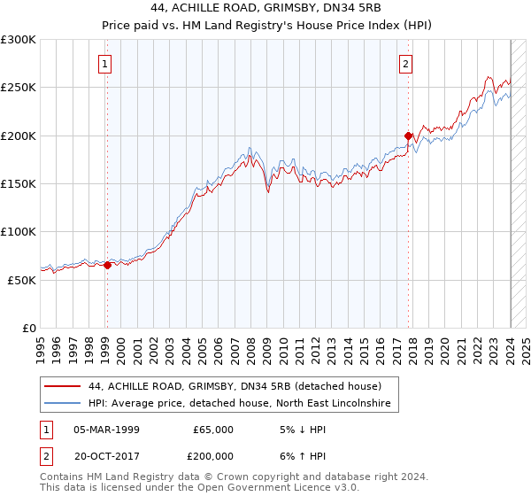 44, ACHILLE ROAD, GRIMSBY, DN34 5RB: Price paid vs HM Land Registry's House Price Index