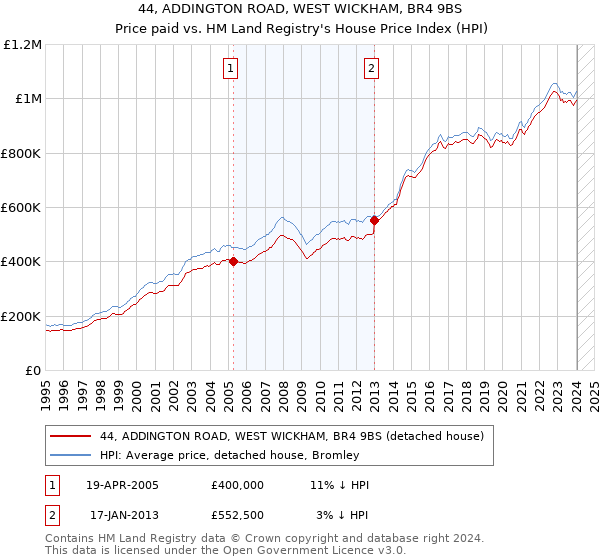 44, ADDINGTON ROAD, WEST WICKHAM, BR4 9BS: Price paid vs HM Land Registry's House Price Index