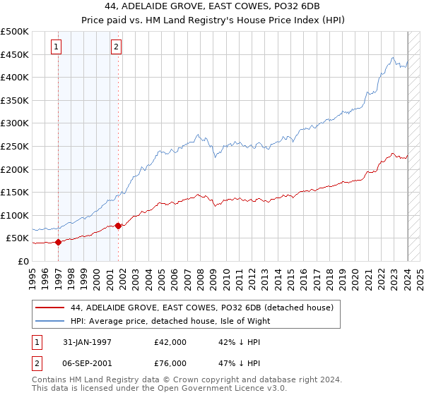44, ADELAIDE GROVE, EAST COWES, PO32 6DB: Price paid vs HM Land Registry's House Price Index
